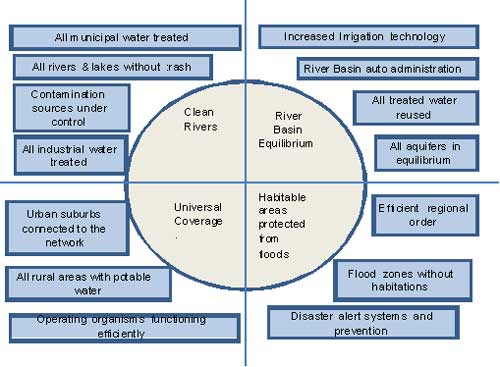 Diagram of goals, objectives, and actions using boxes and circles